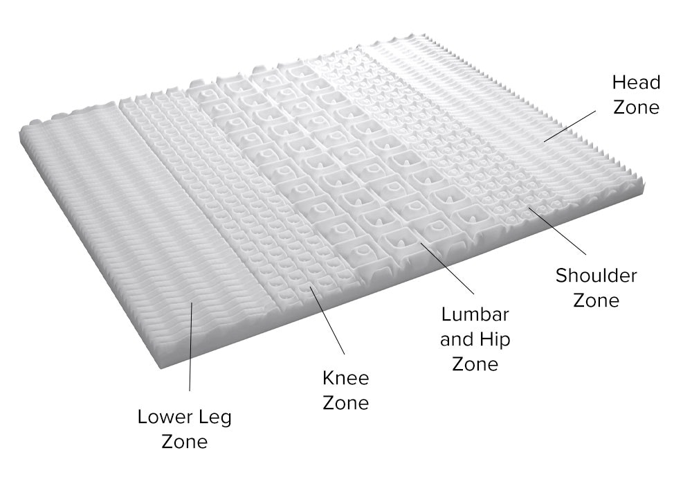 5 Zone Mattress Topper Diagram