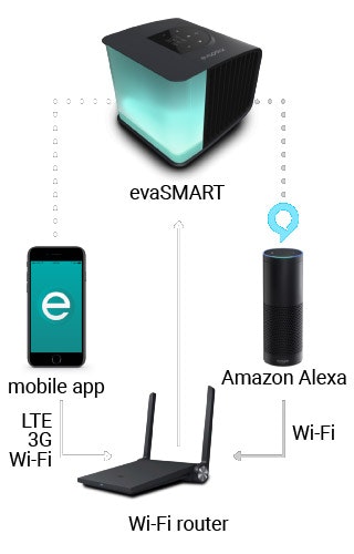 evaSMART Control mobile