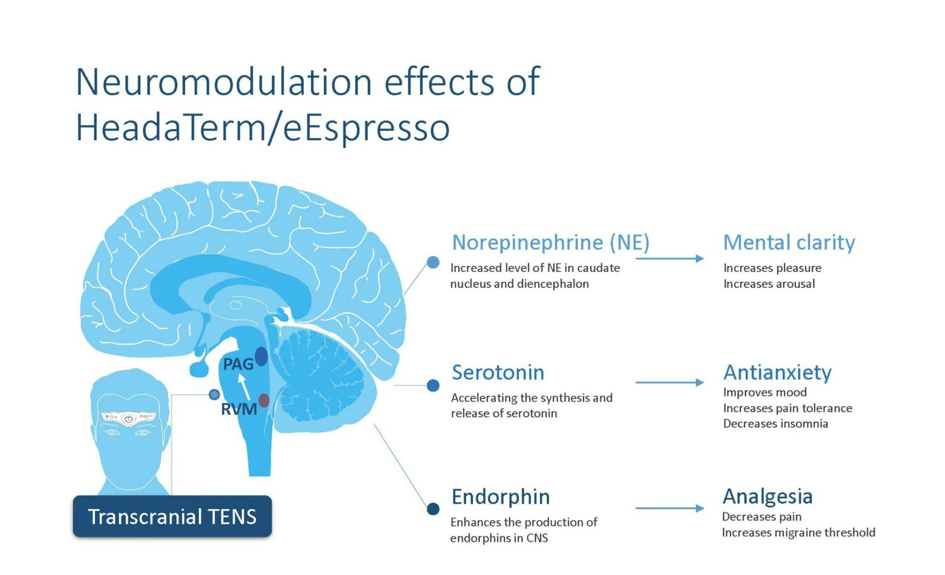 Neuromodulation effects of HeadaTerm