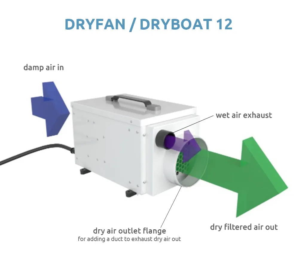 Dryfan/Dryboat12