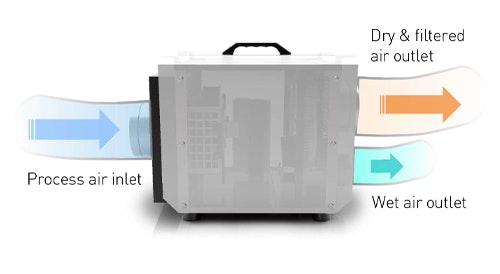 Diagram of how Ionmax ED18 Dehumidifier works