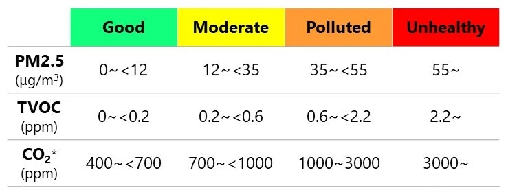 4 Colour Air Quality Index