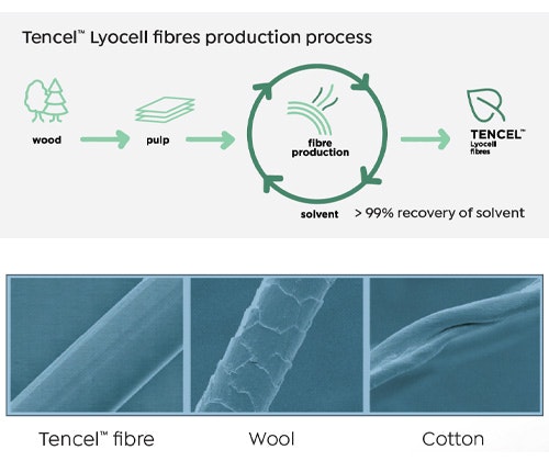 The Magic of Tencel
