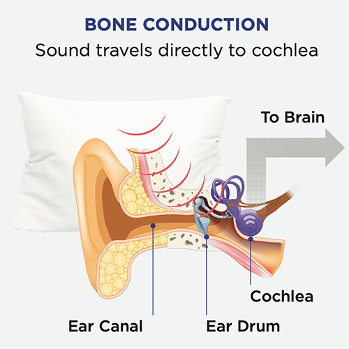 Bone sales conduction pillow