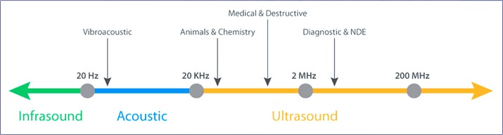 Frequency Graph